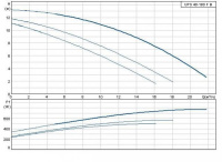 Циркуляционный насос Grundfos серии 200 UPS 40/180 FB /400V