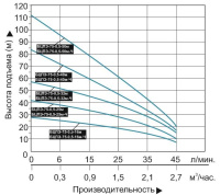 Насос погруж. скважинный "Vodotok" БЦПЭ-75-0.5- 32м-Ч (d-75мм, P1/P2-0.68/0.48 кВт, max/nom- 45/30л/