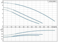 Циркуляционный насос Grundfos серии 200 UPSD 80/60 F PN06 /400V встроенный релейный модуль