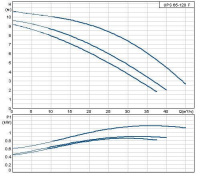 Циркуляционный насос Grundfos 200 UPS 65/120 F /400V