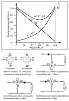 Клапан регулирующий с внутренней резьбой Danfoss VRB 3 DN50