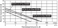 Насосная мини станция (частот.)"Vodotok" НСИ-0.4-22м-600Вт самовс., (600Вт, 53л/мин, H-40м, 1")