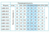 Насос скважинный центробежный Belamos 3JNR-115/3 53 л/мин Н-115 м Ø-3" каб.15 м