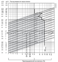 Клапан регулирующий фланцевый Danfoss VF 3 DN80 Kvs-100 м3/ч