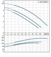Циркуляционный насос Grundfos 200 UPS 32/60 F /400V