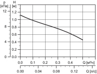 Циркуляционный насос Grundfos Comfort 15-14 BXA PM
