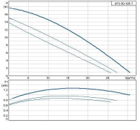 Циркуляционный насос Grundfos 200 UPS 50/185 F /400V