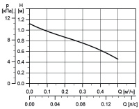 Циркуляционный насос Grundfos Comfort 15-14 BXT PM