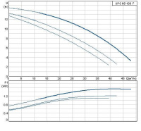 Циркуляционный насос Grundfos UPS 200 65/180 F /400V