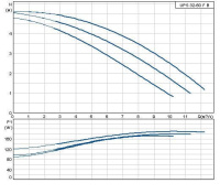 Циркуляционный насос Grundfos серии 200 UPS 32/60 FB /220V