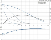 Циркуляционный насос Grundfos UPS 32/80 F