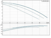 Циркуляционный насос Grundfos серии 200 UPSD 50/180 F /220V без релейных модулей