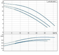Циркуляционный насос Grundfos 200 UPS 50/180 F /400V