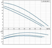 Циркуляционный насос Grundfos 200 UPS 65/185 F /400V