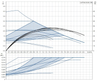 Циркуляционный насос Grundfos ALPHA2 32-40