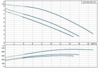 Циркуляционный насос Grundfos серии 200 UPS 32/120 FB /400V