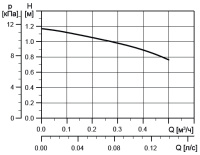 Циркуляционный насос Grundfos Comfort 15-14 BT PM