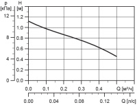 Циркуляционный насос Grundfos Comfort 15-14 BX PM
