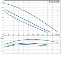 Циркуляционный насос Grundfos 200 UPS 40/185 F /400V