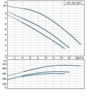 Циркуляционный насос Grundfos 200 UPS 40/120 F /380V