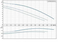 Циркуляционный насос Grundfos серии 200 UPS 80/120 FB PN10 /400V