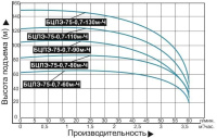 Насос погруж. скважинный "Vodotok" БЦПЭ-75-0.7- 90м-Ч (d-75мм, 1100Вт, max/nom-60/42л/мин, Н max/nom