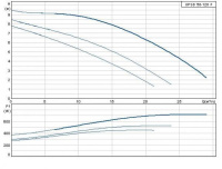 Циркуляционный насос Grundfos серии 200 UPSD 50/120 F /400V без релейных модулей