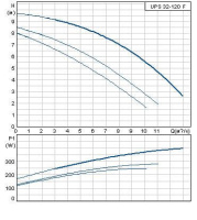 Циркуляционный насос Grundfos 200 UPS 32/120 F /380V