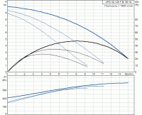 Циркуляционный насос Grundfos серии 200 UPS 32/120 FB /220V