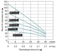 Насос погруж. скважинный "Vodotok" БЦПЭ-75-0.5- 50м-Ч (d-75мм, Р1/Р2-1.150/0.81кВт, max/nom- 45/30л/