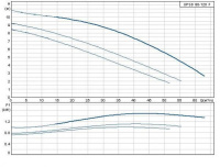 Циркуляционный насос Grundfos серии 200 UPSD 80/120 F PN06 /400V